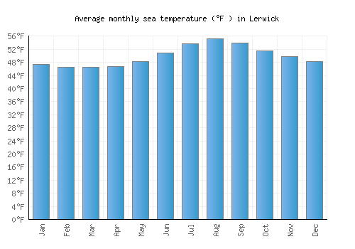 Lerwick average sea temperature chart (Fahrenheit)