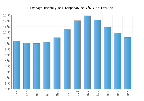 Lerwick average sea temperature chart (Celsius)