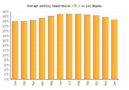 Les Abymes average temperature chart (Celsius)