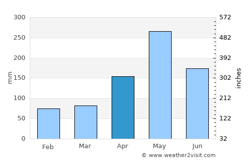 Les Anglais average rain in April