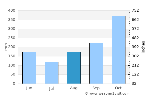 Les Anglais average rain in August