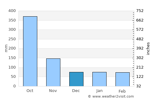 Les Anglais average rain in December
