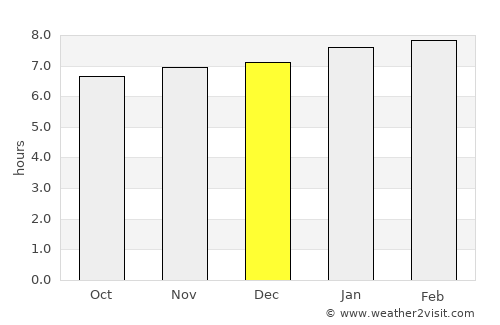 Les Anglais average rain in December