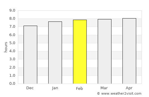 Les Anglais average rain in February