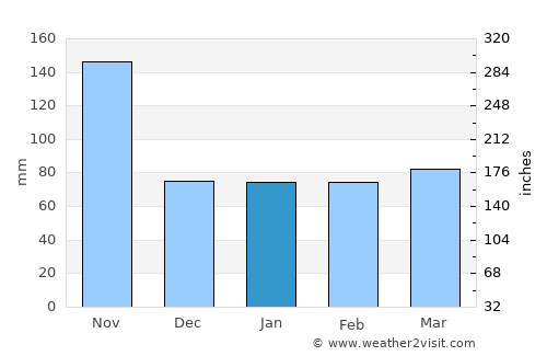 Les Anglais average rain in January