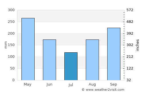 Les Anglais average rain in July