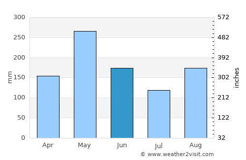 Les Anglais average rain in June