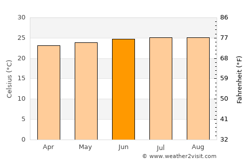 Les Anglais average temperature in June