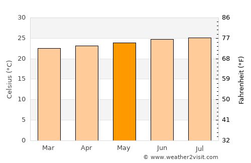 Les Anglais average temperature in May