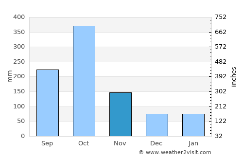 Les Anglais average rain in November