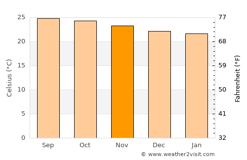 Les Anglais average temperature in November