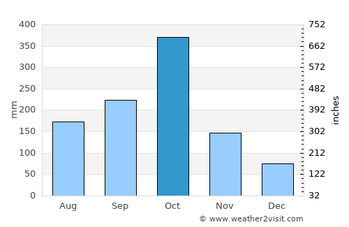 Les Anglais average rain in October