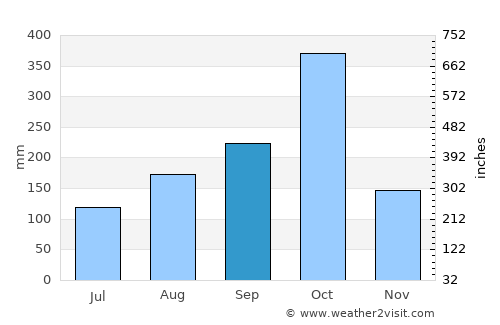 Les Anglais average rain in September
