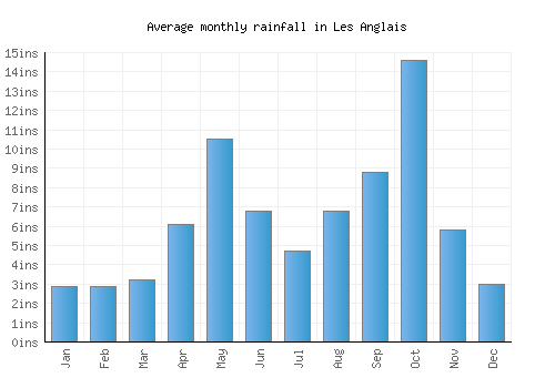 Les Anglais monthly rainfall chart (inches)