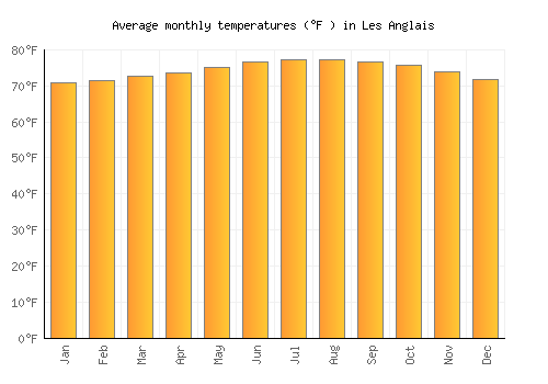 Les Anglais average temperature chart (Fahrenheit)