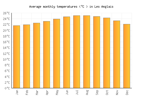 Les Anglais average temperature chart (Celsius)