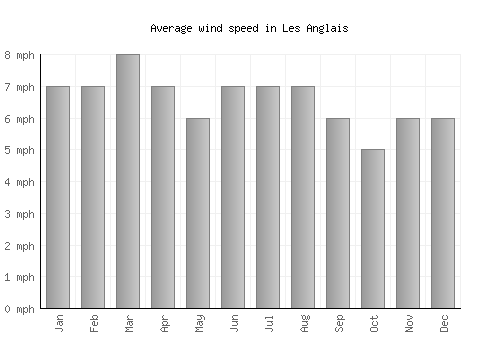 Les Anglais average winspeed by month (mph)