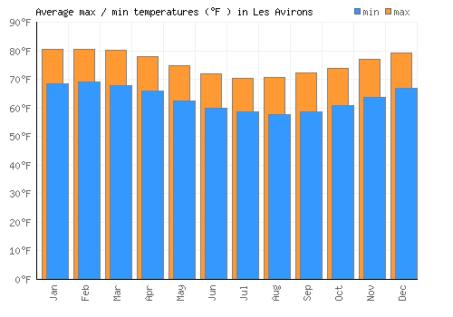 Les Avirons average minimum / maximum temperatures (Fahrenheit)