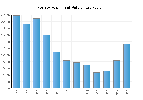 Les Avirons monthly rainfall chart (mm)