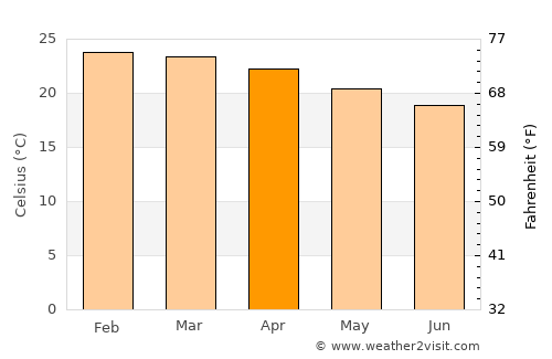 Les Avirons average temperature in April