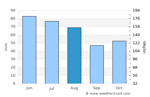 Les Avirons average rain in August