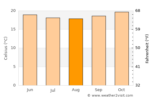 Les Avirons average temperature in August