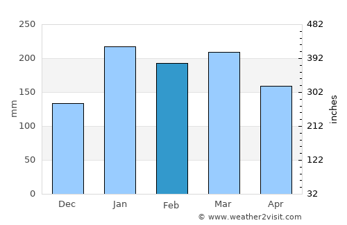 Les Avirons average rain in February