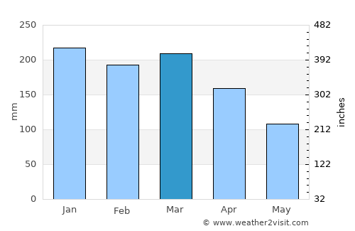 Les Avirons average rain in March