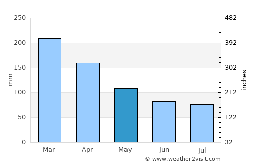 Les Avirons average rain in May