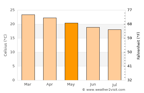 Les Avirons average temperature in May