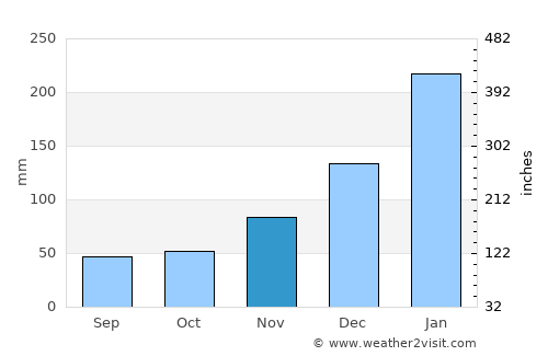 Les Avirons average rain in November