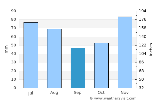 Les Avirons average rain in September