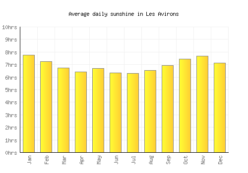 Les Avirons average daily sunshine chart
