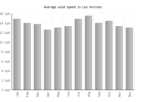Les Avirons average winspeed by month (km/h)