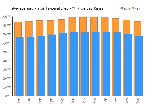 Les Cayes average minimum / maximum temperatures (Fahrenheit)