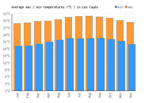Les Cayes average minimum / maximum temperatures (Celsius)