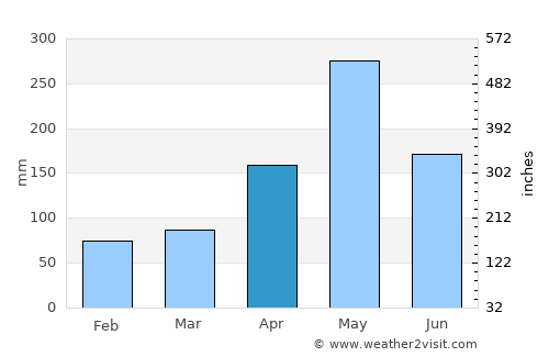 Les Cayes average rain in April
