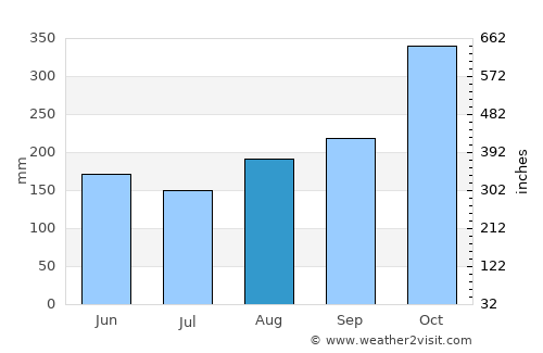 Les Cayes average rain in August