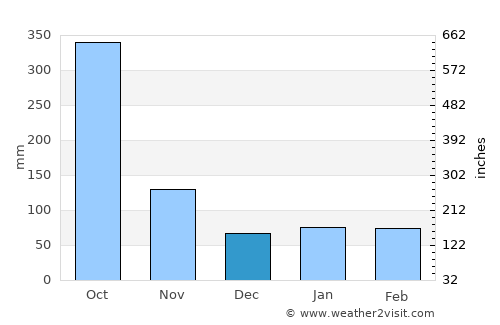Les Cayes average rain in December