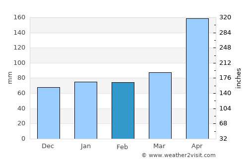 Les Cayes average rain in February