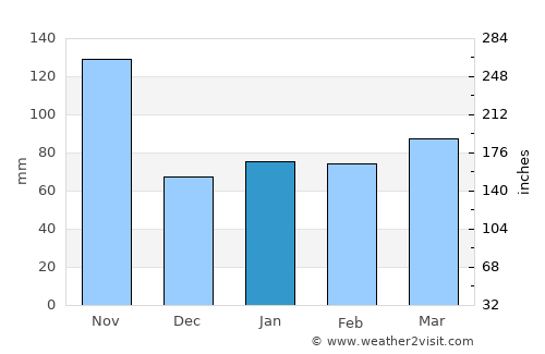 Les Cayes average rain in January
