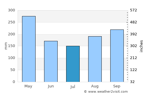Les Cayes average rain in July