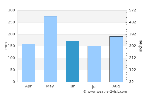 Les Cayes average rain in June