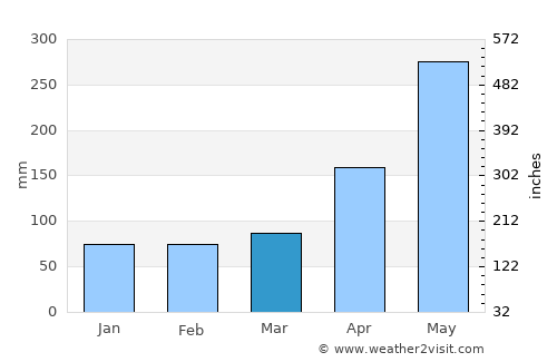 Les Cayes average rain in March