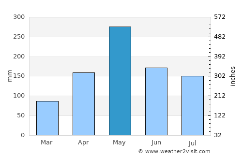 Les Cayes average rain in May