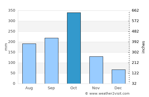 Les Cayes average rain in October