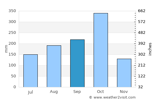 Les Cayes average rain in September