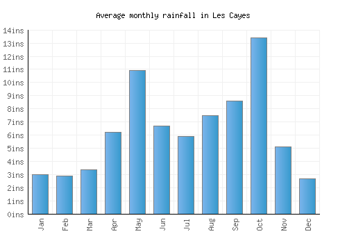 Les Cayes monthly rainfall chart (inches)