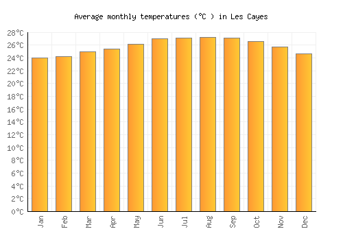 Les Cayes average temperature chart (Celsius)