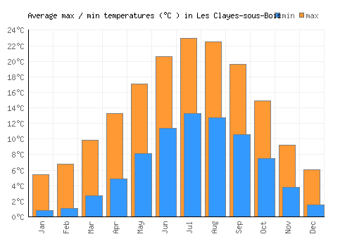 Les Clayes-sous-Bois average minimum / maximum temperatures (Celsius)